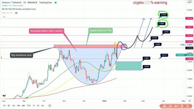 🔥FTM coin future| FTM धमाकेदार charts|FTM coin soon $4?|Sun crypto exchange new update | смотреть онлайн