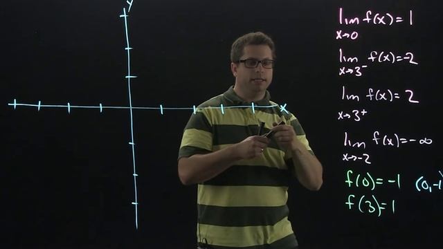 Sketch a Graph Satisifying Limit Conditions смотреть онлайн