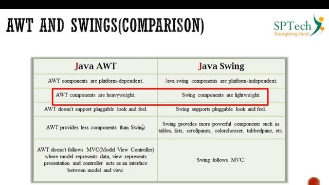 AWT and SWINGS (Event Delegation Model Part 2) смотреть онлайн