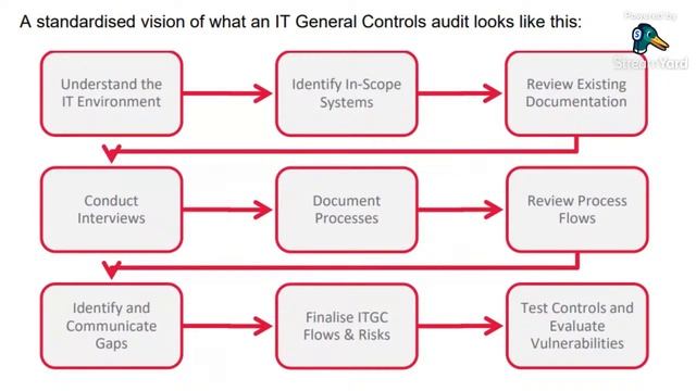 What are IT General Controls & how to perform ITGC Audit? session 1 смотреть онлайн