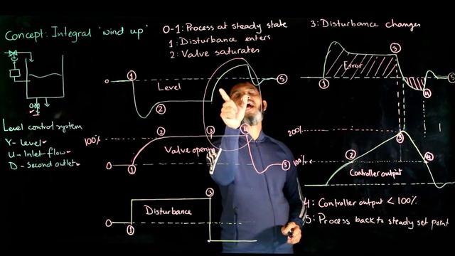Integral windup, its remedy and simulation - process control lecture смотреть онлайн