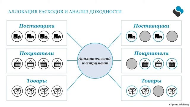 Аллокация расходов и анализ доходности смотреть онлайн
