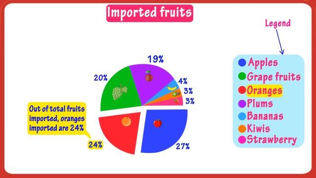 Pie Chart For Kids | Math Graphs | Grade 4 & 5 | Tutway смотреть онлайн
