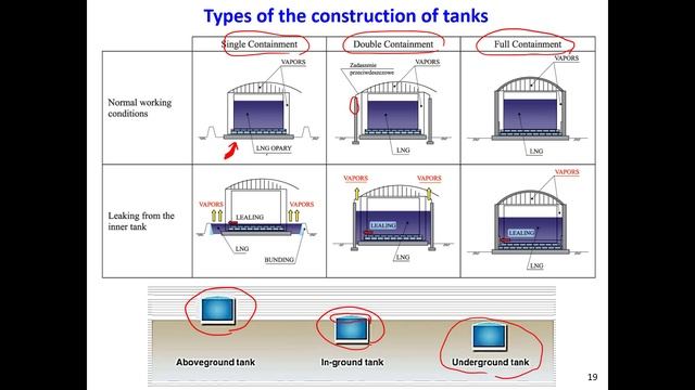 LNG Storage, Loading, and Boil-off Gas (Part 8) смотреть онлайн