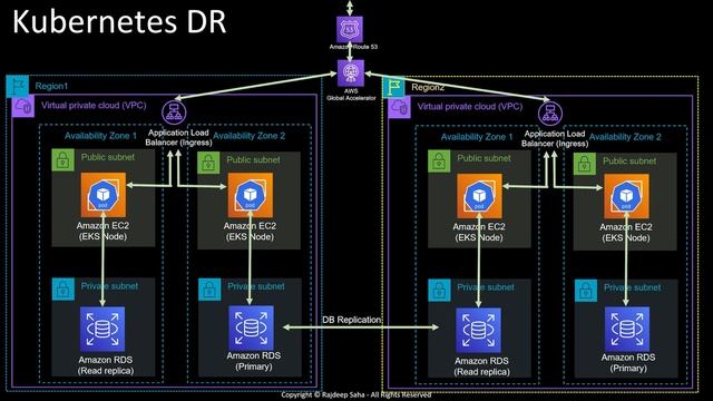 Kubernetes Disaster Recovery (DR) смотреть онлайн