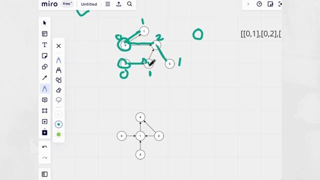 Minimum Number of Vertices to Reach All Nodes || lee code daily challenge|| graph || indegree смотреть онлайн