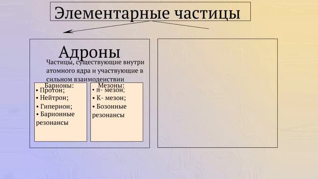 Основные группы элементарных частиц