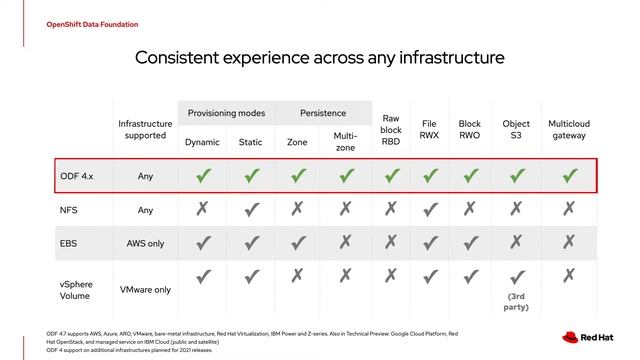 Red Hat OpenShift Data Foundation смотреть онлайн