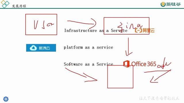 1、Kubernetes 前世今生（1） 【课件资料在评论区置顶】 смотреть онлайн