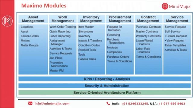 IBM Maximo Training | Maximo Certification Course Overview [IBM Maximo Demo] - MindMajix смотреть онлайн