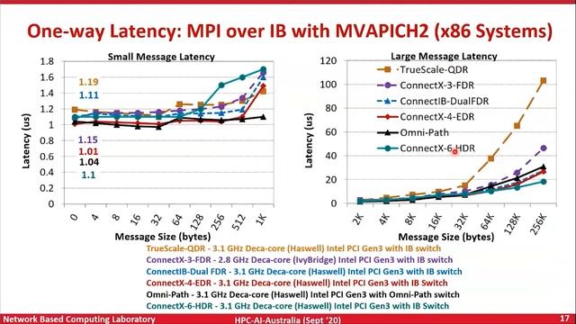 Canberra 2020 High Performance Deep Learning & Machine Learning on Modern HPC Systems смотреть онлайн