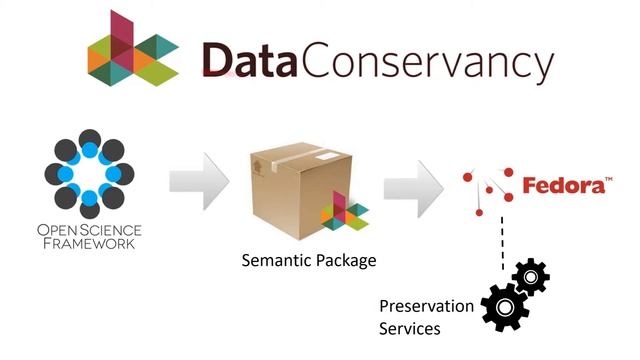Using a Fedora institutional repository to preserve rescued data in OSF projects смотреть онлайн