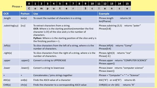 2023 Computer Science OCR J277 GCSE Paper 2 Revision Lesson смотреть онлайн