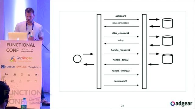 Building High Performance Erlang clients using Shackle by Louis-Philippe Gauthier смотреть онлайн