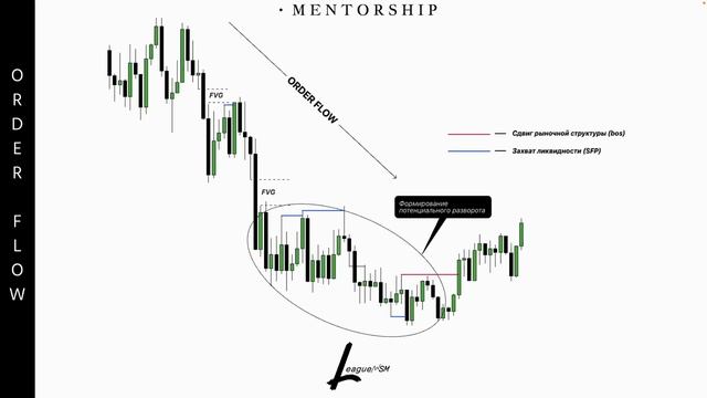 ВСЕ про ORDER FLOW | Как его определить и торговать | Смарт Мани