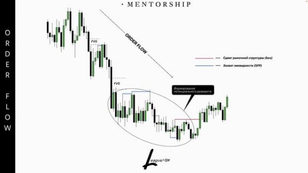 ВСЕ про ORDER FLOW | Как его определить и торговать | Смарт Мани