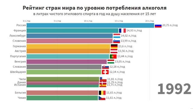Рейтинг самых пьющих стран мира с 1961 по 2019 смотреть онлайн