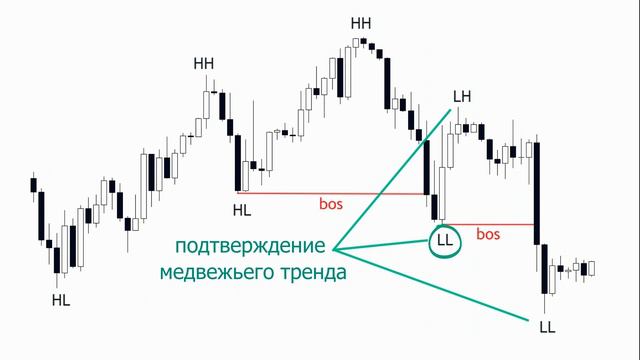 Структура рынка\market structure #smartmoney #смартмани смотреть онлайн