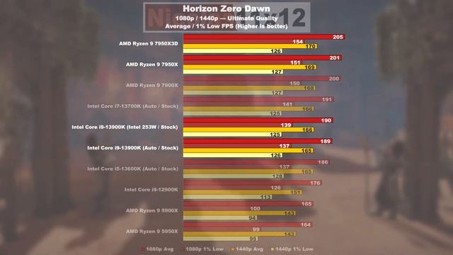 Do I REGRET Buying It? — AMD Ryzen 9 7950X3D смотреть онлайн
