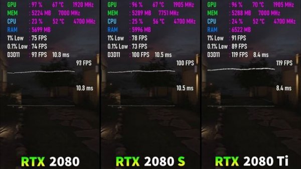 RTX 2080 SUPER vs RTX 2080 vs RTX 2080 Ti Test in 9 Games