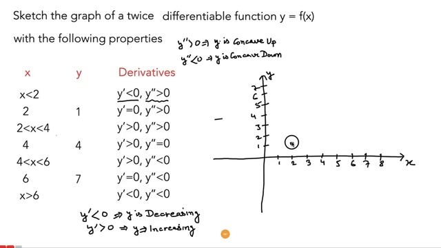 Question on Curve Sketching || Properties || Calculus || Concavity || Amit Mahajan смотреть онлайн