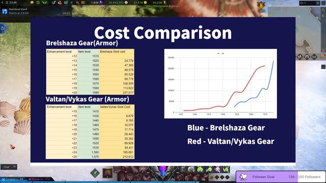 Lost Ark | Is it worth pushing +22 Weapon? Relic Gear Progression Guide смотреть онлайн