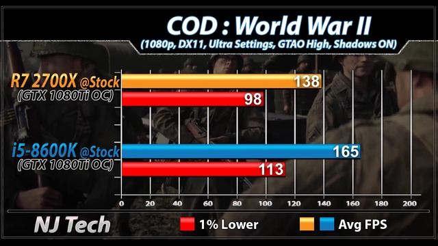 Ryzen 7 2700X vs Core i5-8600K | New Games Benchmarks смотреть онлайн