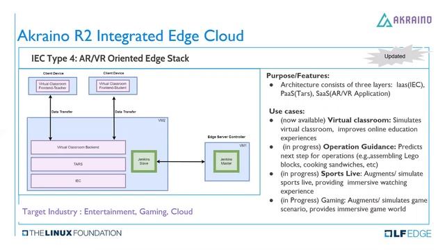 Kubernetes WG IoT Edge20200909 смотреть онлайн
