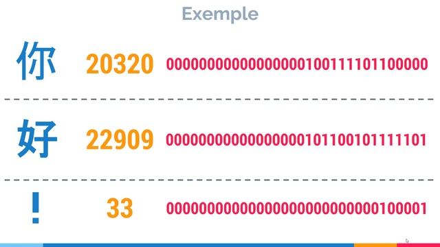 Représentation binaire du texte - Unicode смотреть онлайн