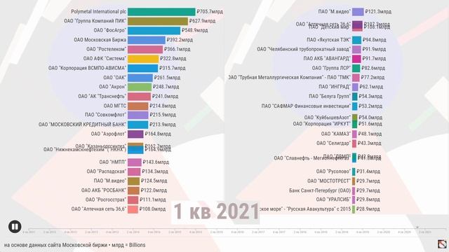 Капитализация ПАО 2012 - 2022. Московская биржа, IPO, делистинг, акции второго эшелона смотреть онлайн