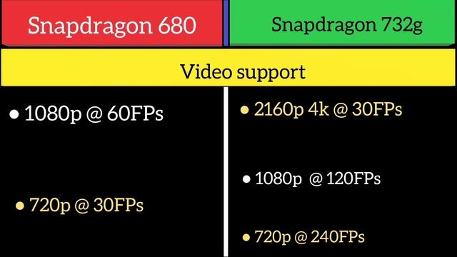 Snapdragon 680 Vs Snapdragon 732g смотреть онлайн