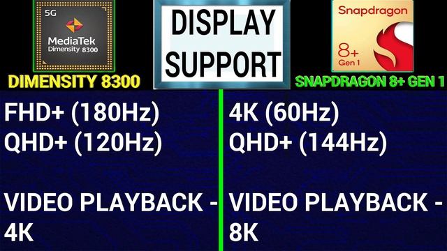 ? Dimensity 8300 Vs Snapdragon 8+ GEN 1 | ?Which Better? | Mediatek Dimensity 8300 Vs SD8+ GEN 1
