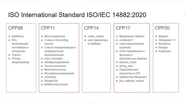Стандарты С++ смотреть онлайн