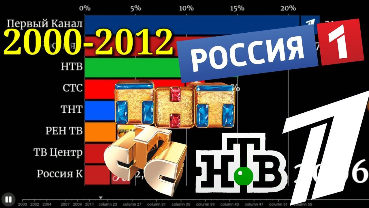 ТОП-8 российских телеканалов по рейтингу (2000-2012) смотреть онлайн
