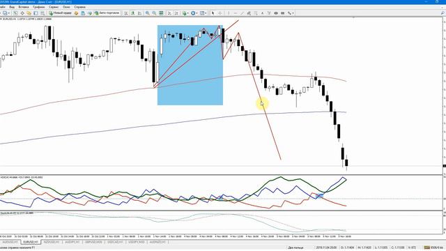 Индикатор ADX для определения СИЛЫ и НАПРАВЛЕНИЯ тренда.