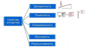 Информатика. 5 класс. «Алгоритмы и система команд исполнителя (СКИ)»