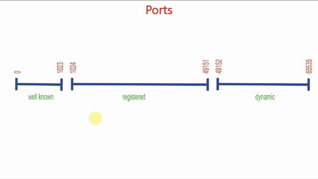 10 Network Ports, Protocols and Services Explained | Part-1 | Mastering Iptables Firewall смотреть онлайн