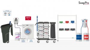 Как работает система уборки Свеп Про