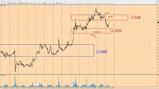Прогноз форекс по EURUSD на 22 августа 2016 г от школы трейдеров ForexSpez смотреть онлайн