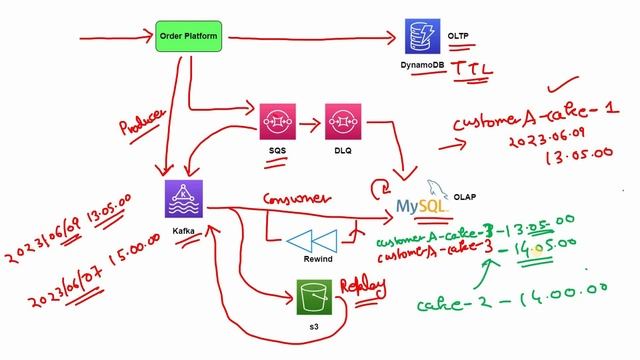 How Grab store and process millions of orders daily смотреть онлайн