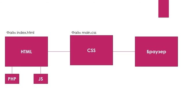 #1 Урок "Основы HTML и CSS" смотреть онлайн