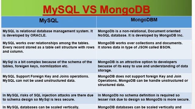 Diffrence between MySQL vs MongoDB смотреть онлайн