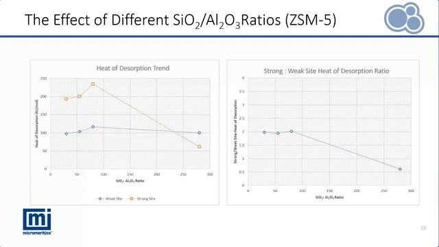 Using Temperature Programed Analysis for Acid Site Characterization of Solid Acids смотреть онлайн