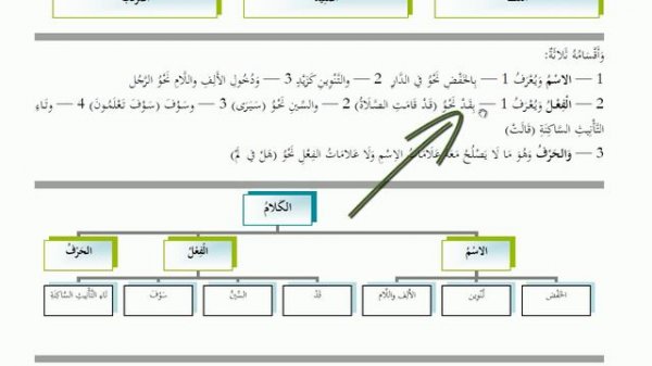 Мухтасар-уль-аджуррумия, часть № 1