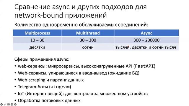 Асинхронноепрограммирование на примере Python / asyncio смотреть онлайн