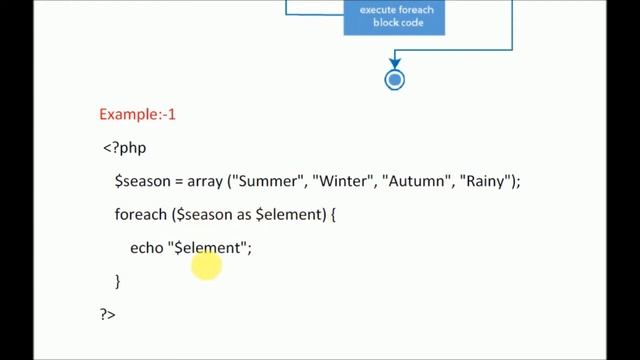 Foreach Loop In Php | Loops In Php With Example | Php Tutorial For Beginners Full смотреть онлайн