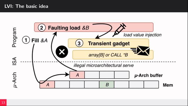 Hijacking Transient Execution through Microarchitectural Load Value Injection. смотреть онлайн