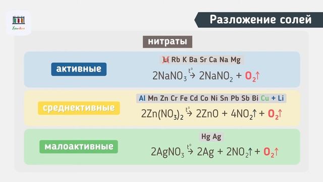 Реакции разложения солей, оснований и кислот в неорганической химии #егэхимия #химшкола #химия смотреть онлайн
