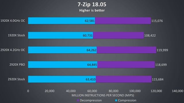 AMD 1920X vs 2920X - Threadripper Comparison and Benchmarks смотреть онлайн