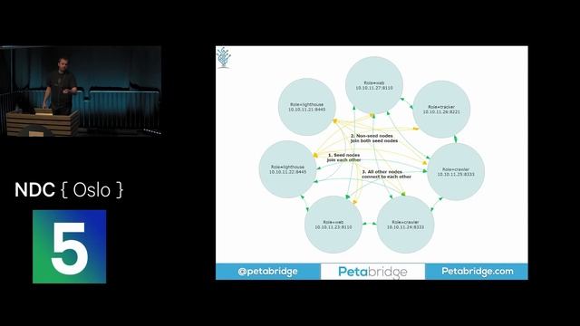 Real-Time, Distributed Applications w/ Akka.NET, Kubernetes, .NET Core, and Azure Kubernetes Servic смотреть онлайн